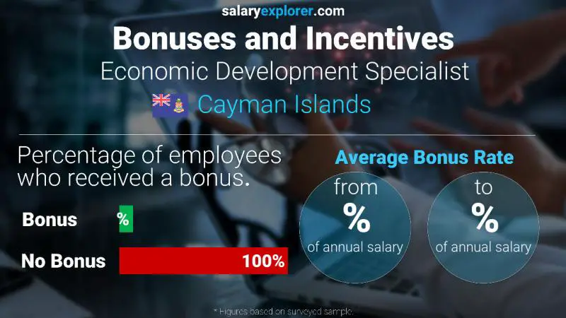 Annual Salary Bonus Rate Cayman Islands Economic Development Specialist