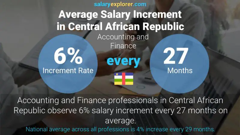 Annual Salary Increment Rate Central African Republic Accounting and Finance