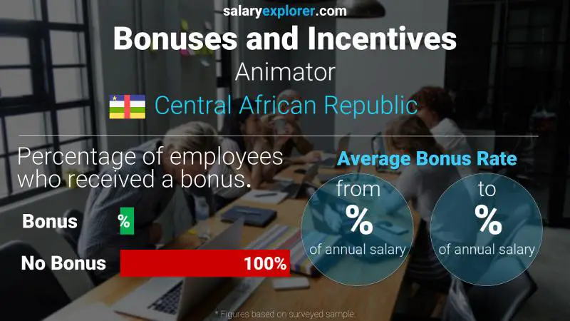 Annual Salary Bonus Rate Central African Republic Animator