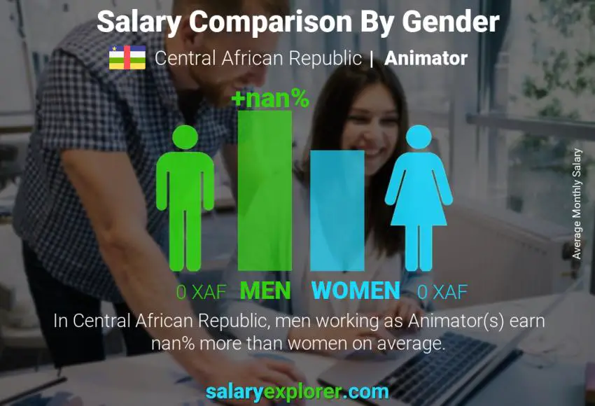 Salary comparison by gender Central African Republic Animator monthly