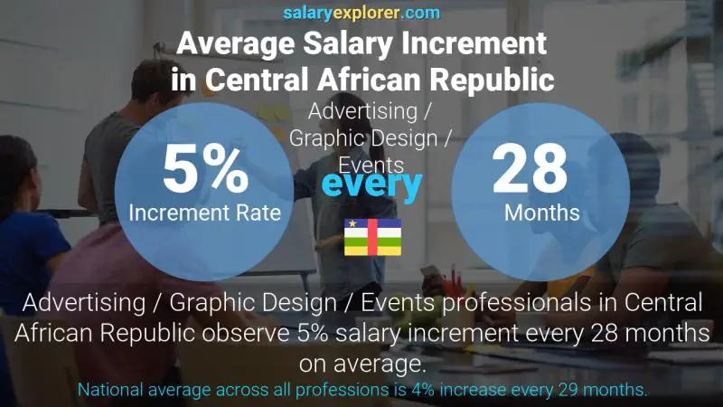 Annual Salary Increment Rate Central African Republic Advertising / Graphic Design / Events