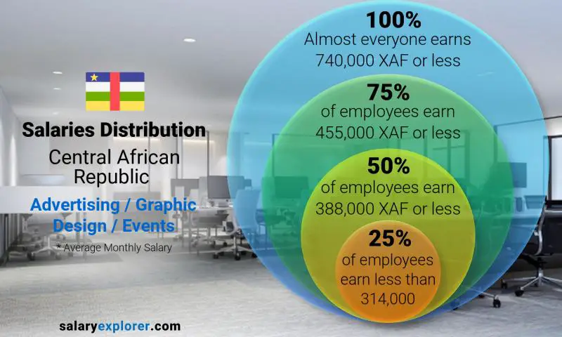 Median and salary distribution Central African Republic Advertising / Graphic Design / Events monthly