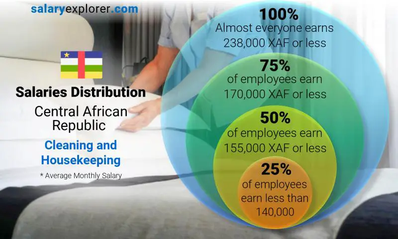 Median and salary distribution Central African Republic Cleaning and Housekeeping monthly