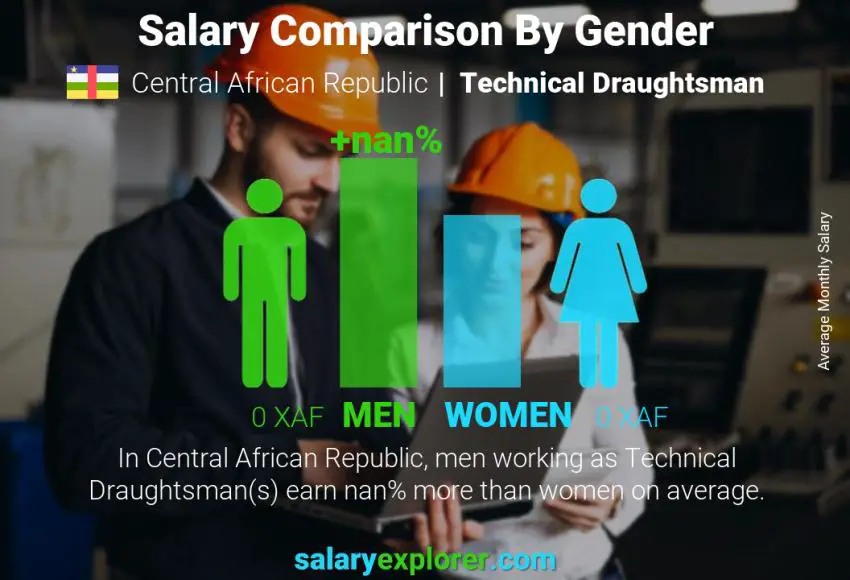 Salary comparison by gender Central African Republic Technical Draughtsman monthly