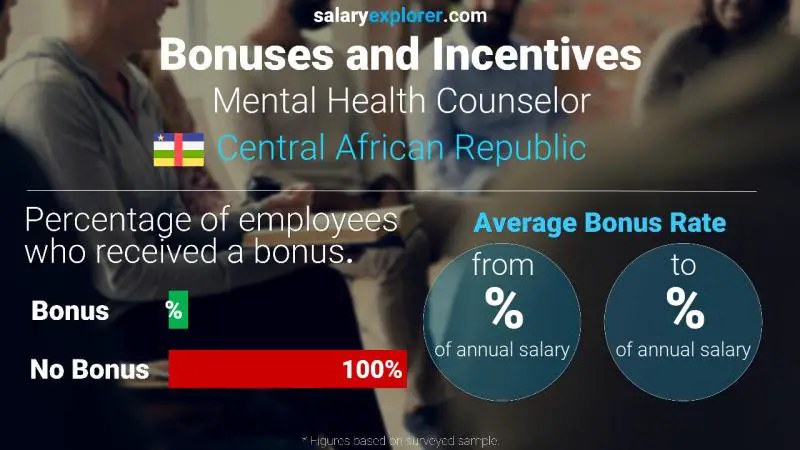 Annual Salary Bonus Rate Central African Republic Mental Health Counselor