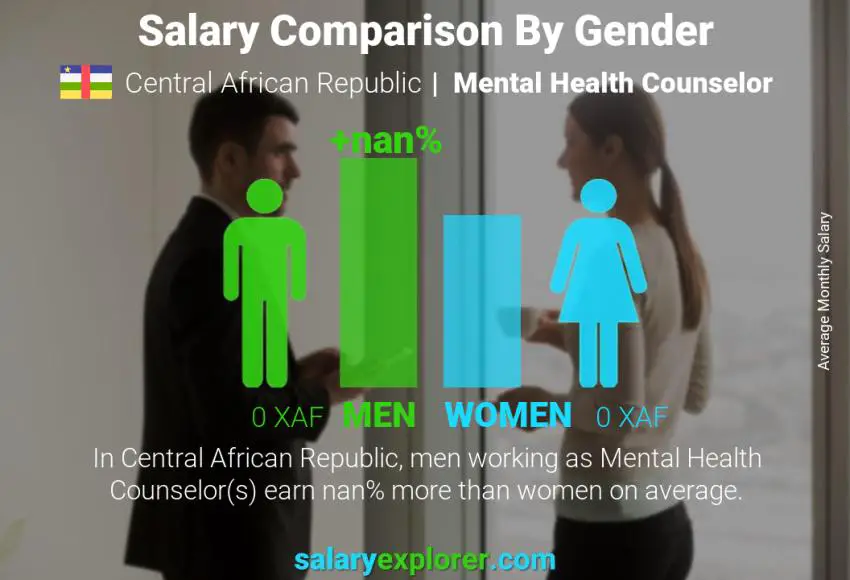 Salary comparison by gender Central African Republic Mental Health Counselor monthly