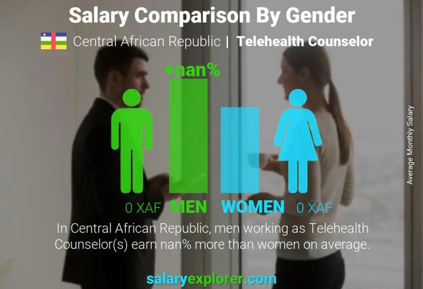 Salary comparison by gender Central African Republic Telehealth Counselor monthly