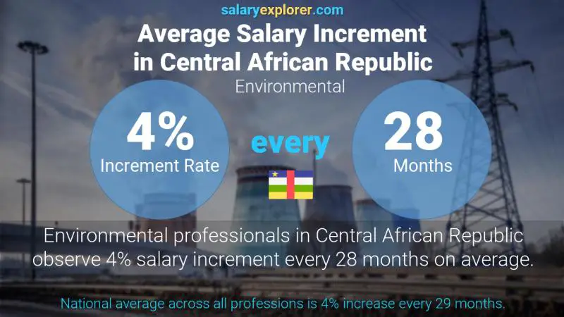 Annual Salary Increment Rate Central African Republic Environmental