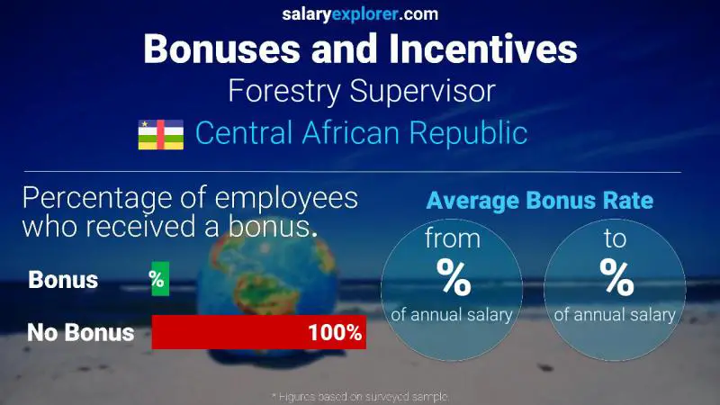 Annual Salary Bonus Rate Central African Republic Forestry Supervisor