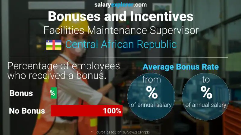 Annual Salary Bonus Rate Central African Republic Facilities Maintenance Supervisor