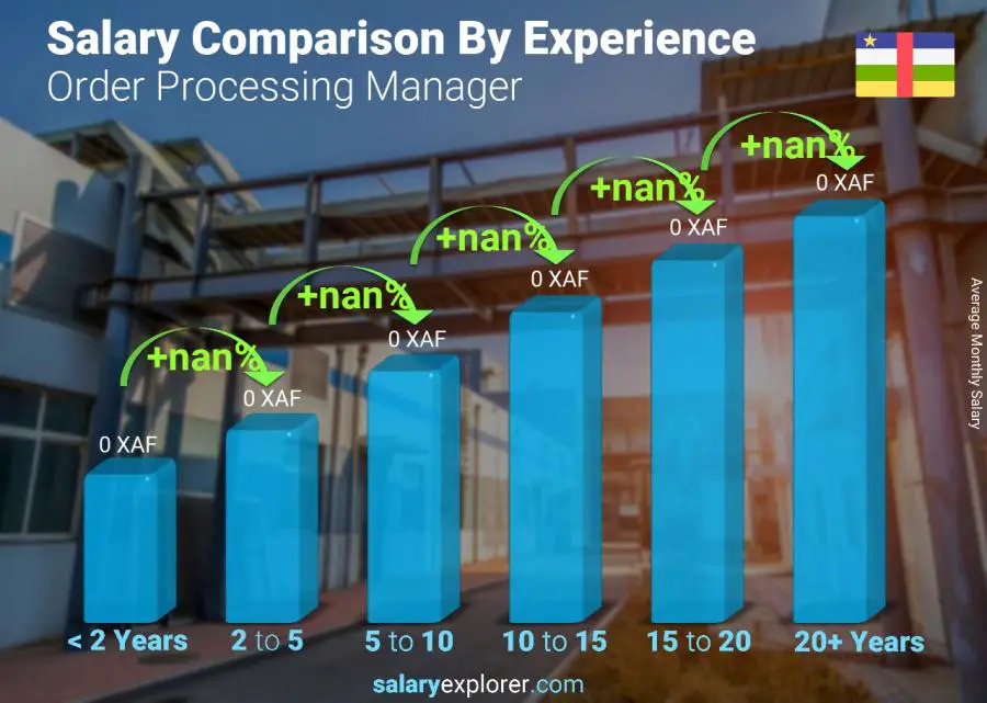 Salary comparison by years of experience monthly Central African Republic Order Processing Manager