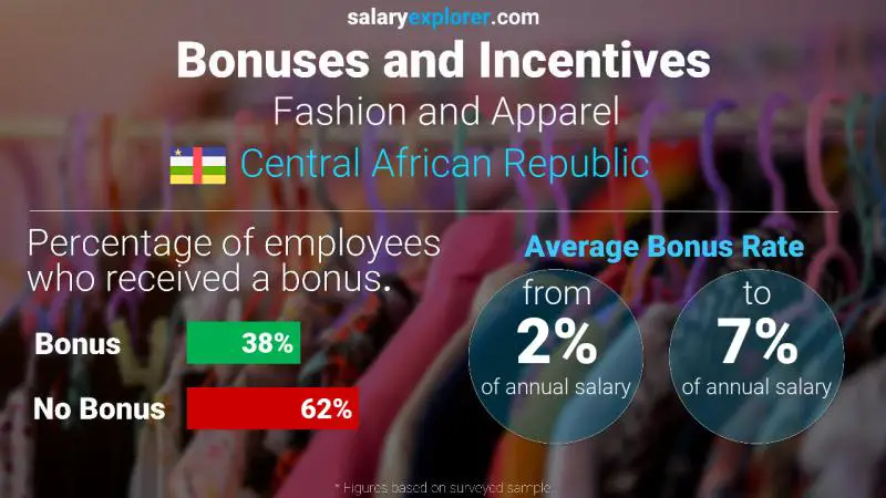 Annual Salary Bonus Rate Central African Republic Fashion and Apparel