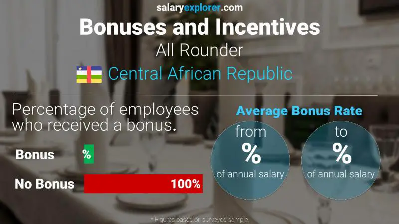 Annual Salary Bonus Rate Central African Republic All Rounder
