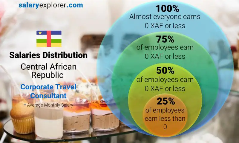 Median and salary distribution Central African Republic Corporate Travel Consultant monthly