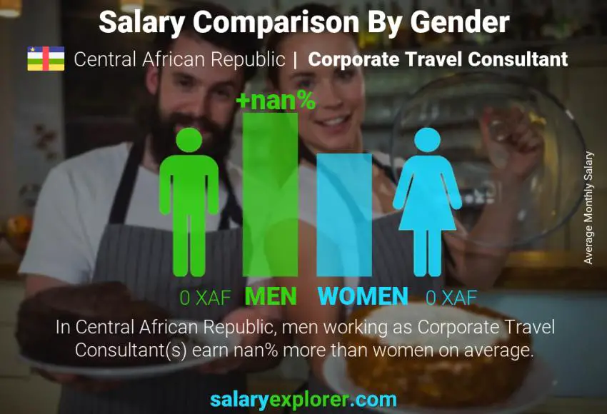Salary comparison by gender Central African Republic Corporate Travel Consultant monthly