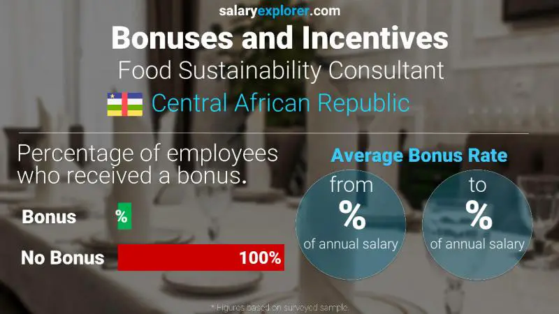 Annual Salary Bonus Rate Central African Republic Food Sustainability Consultant