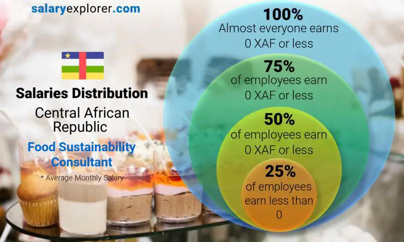 Median and salary distribution Central African Republic Food Sustainability Consultant monthly