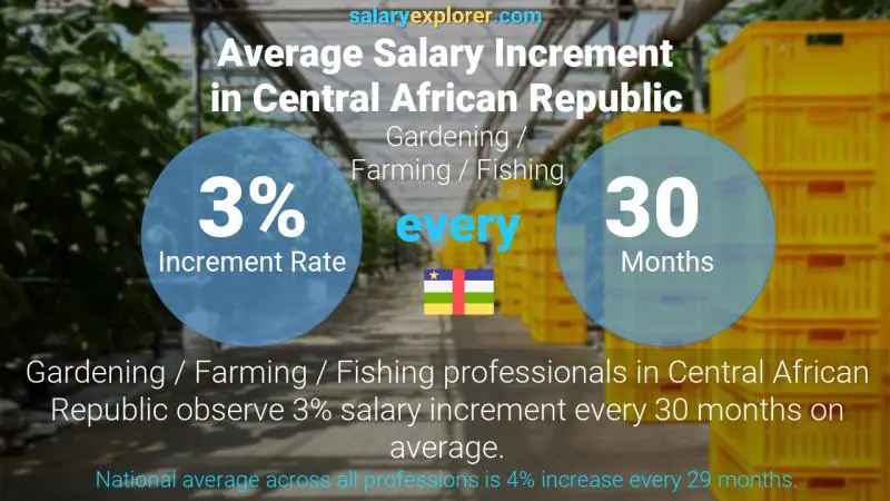 Annual Salary Increment Rate Central African Republic Gardening / Farming / Fishing