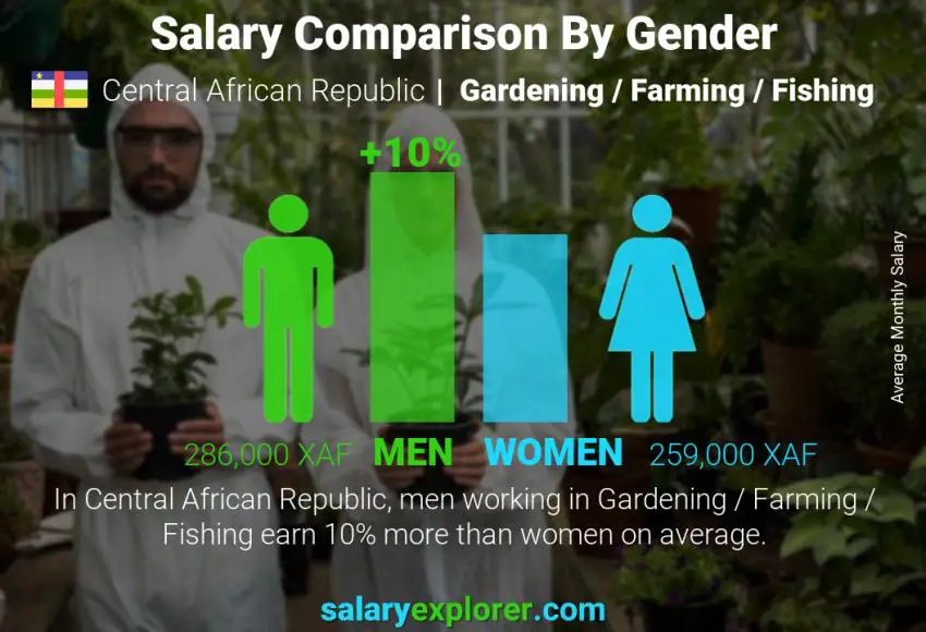 Salary comparison by gender Central African Republic Gardening / Farming / Fishing monthly