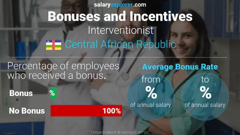 Annual Salary Bonus Rate Central African Republic Interventionist