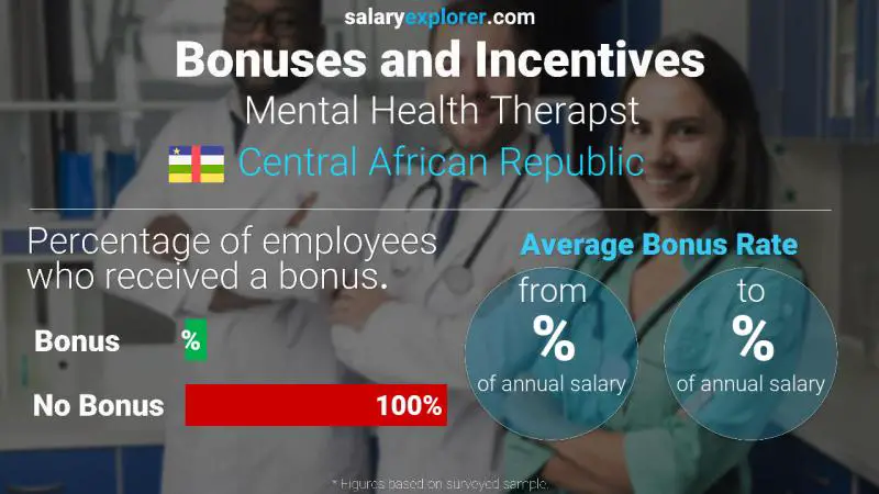 Annual Salary Bonus Rate Central African Republic Mental Health Therapst