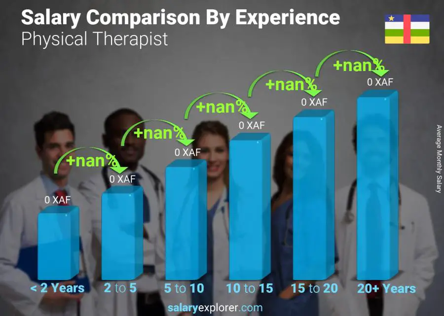 Salary comparison by years of experience monthly Central African Republic Physical Therapist