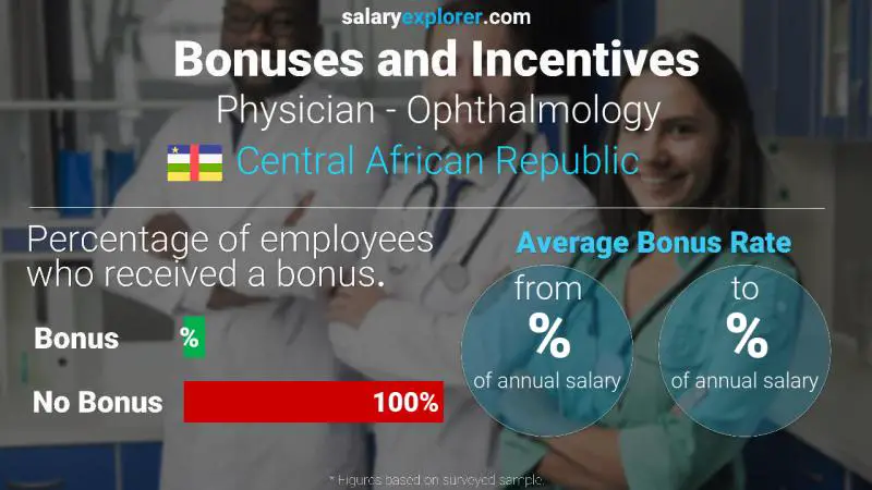 Annual Salary Bonus Rate Central African Republic Physician - Ophthalmology