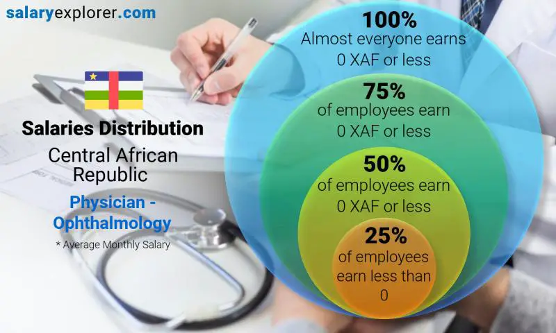 Median and salary distribution Central African Republic Physician - Ophthalmology monthly