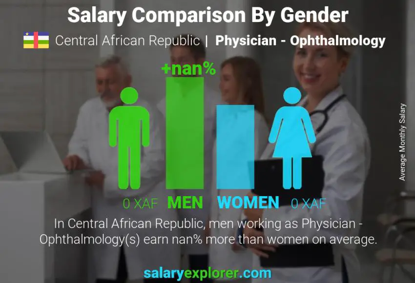 Salary comparison by gender Central African Republic Physician - Ophthalmology monthly