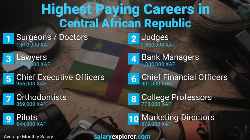 Highest Paying Jobs Central African Republic