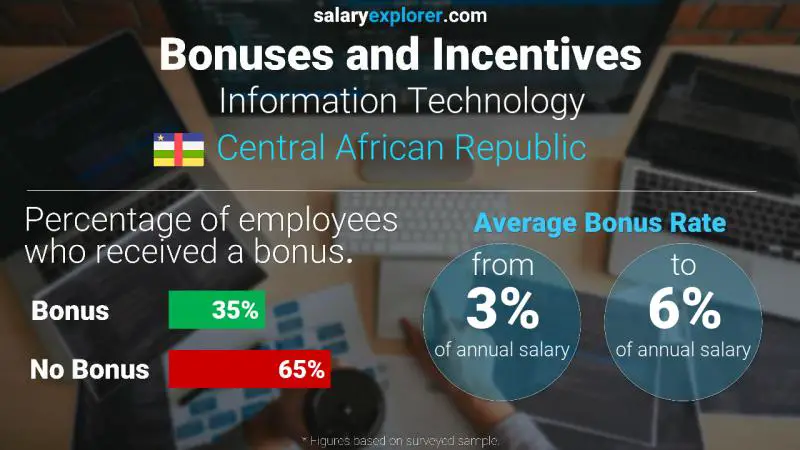 Annual Salary Bonus Rate Central African Republic Information Technology