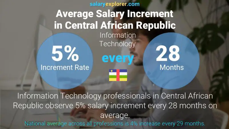 Annual Salary Increment Rate Central African Republic Information Technology