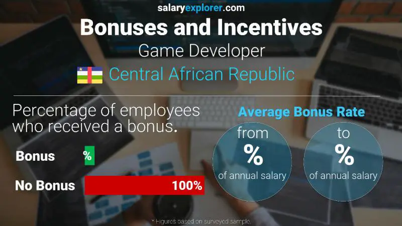 Annual Salary Bonus Rate Central African Republic Game Developer