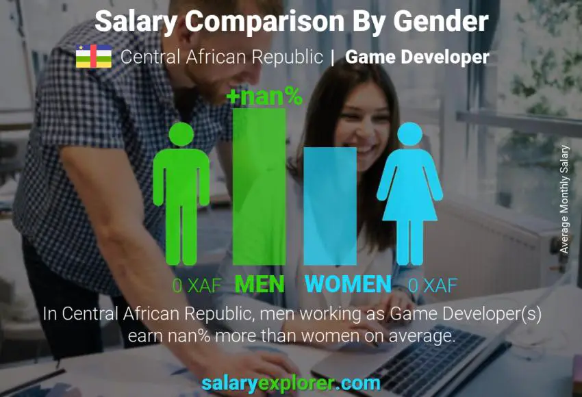 Salary comparison by gender Central African Republic Game Developer monthly