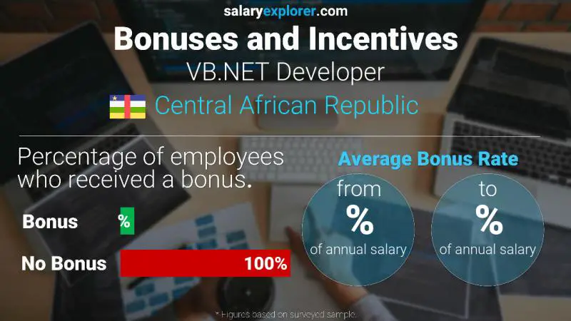 Annual Salary Bonus Rate Central African Republic VB.NET Developer