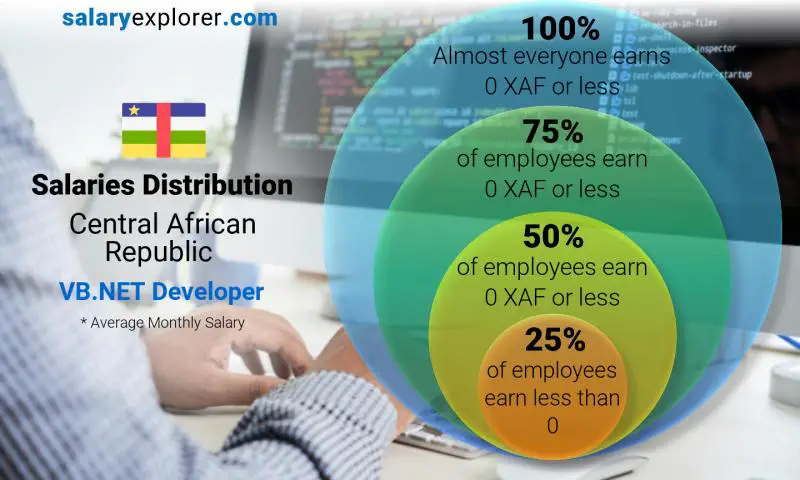 Median and salary distribution Central African Republic VB.NET Developer monthly