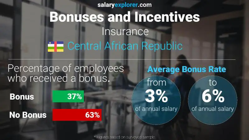 Annual Salary Bonus Rate Central African Republic Insurance