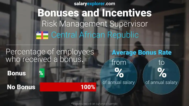 Annual Salary Bonus Rate Central African Republic Risk Management Supervisor
