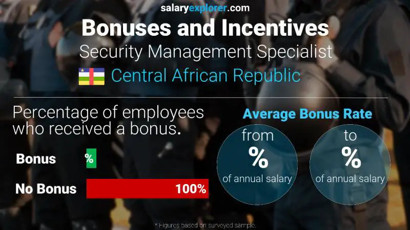 Annual Salary Bonus Rate Central African Republic Security Management Specialist
