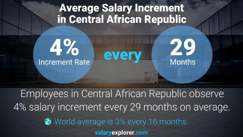 Annual Salary Increment Rate Central African Republic Marketing Advisor