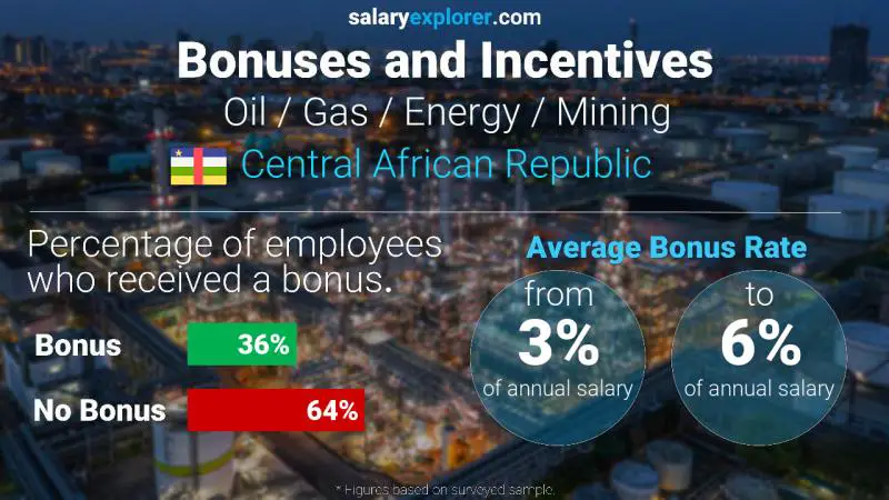 Annual Salary Bonus Rate Central African Republic Oil / Gas / Energy / Mining