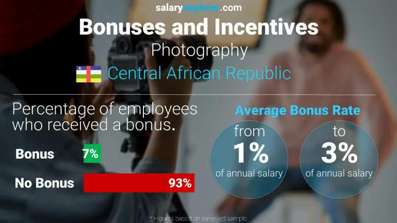 Annual Salary Bonus Rate Central African Republic Photography