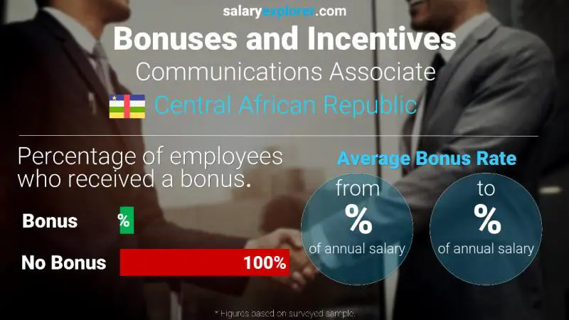 Annual Salary Bonus Rate Central African Republic Communications Associate