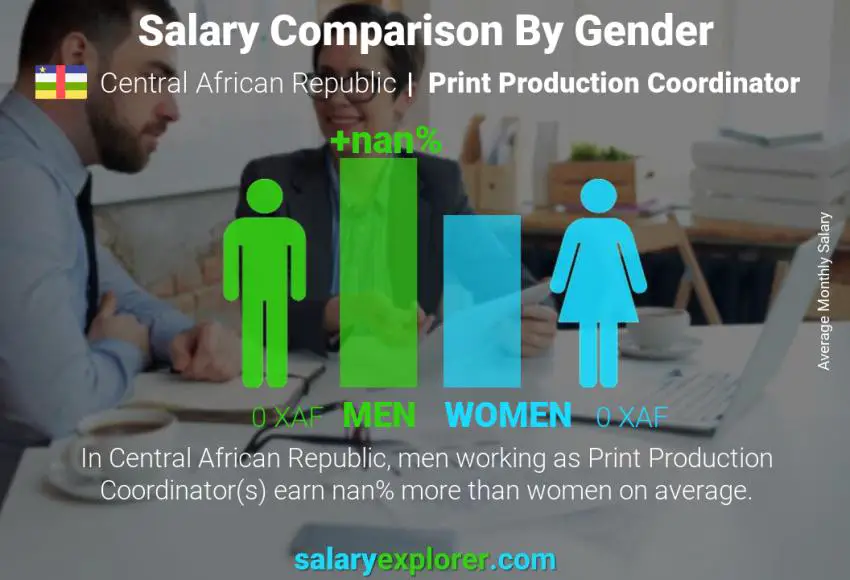 Salary comparison by gender Central African Republic Print Production Coordinator monthly
