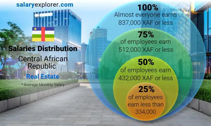 Median and salary distribution Central African Republic Real Estate monthly