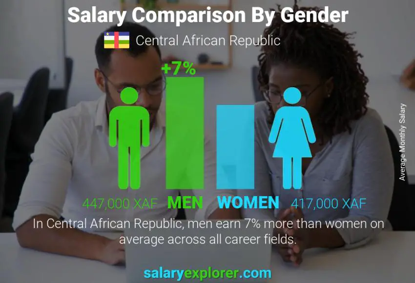Salary comparison by gender Central African Republic monthly