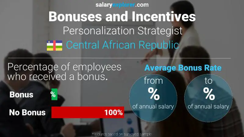 Annual Salary Bonus Rate Central African Republic Personalization Strategist