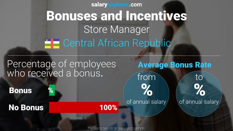 Annual Salary Bonus Rate Central African Republic Store Manager