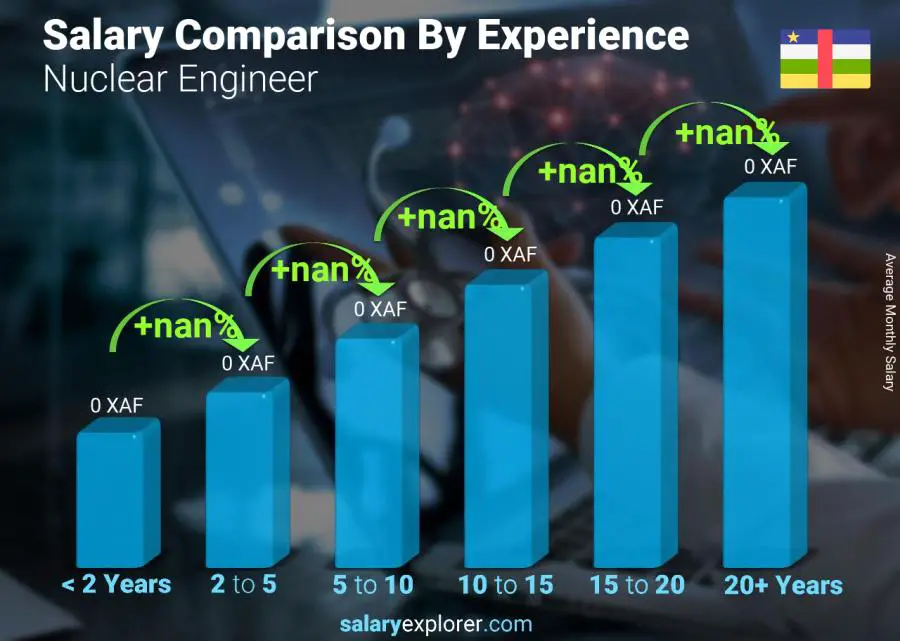 Salary comparison by years of experience monthly Central African Republic Nuclear Engineer