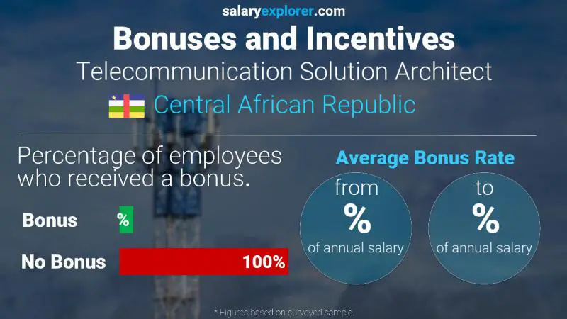 Annual Salary Bonus Rate Central African Republic Telecommunication Solution Architect